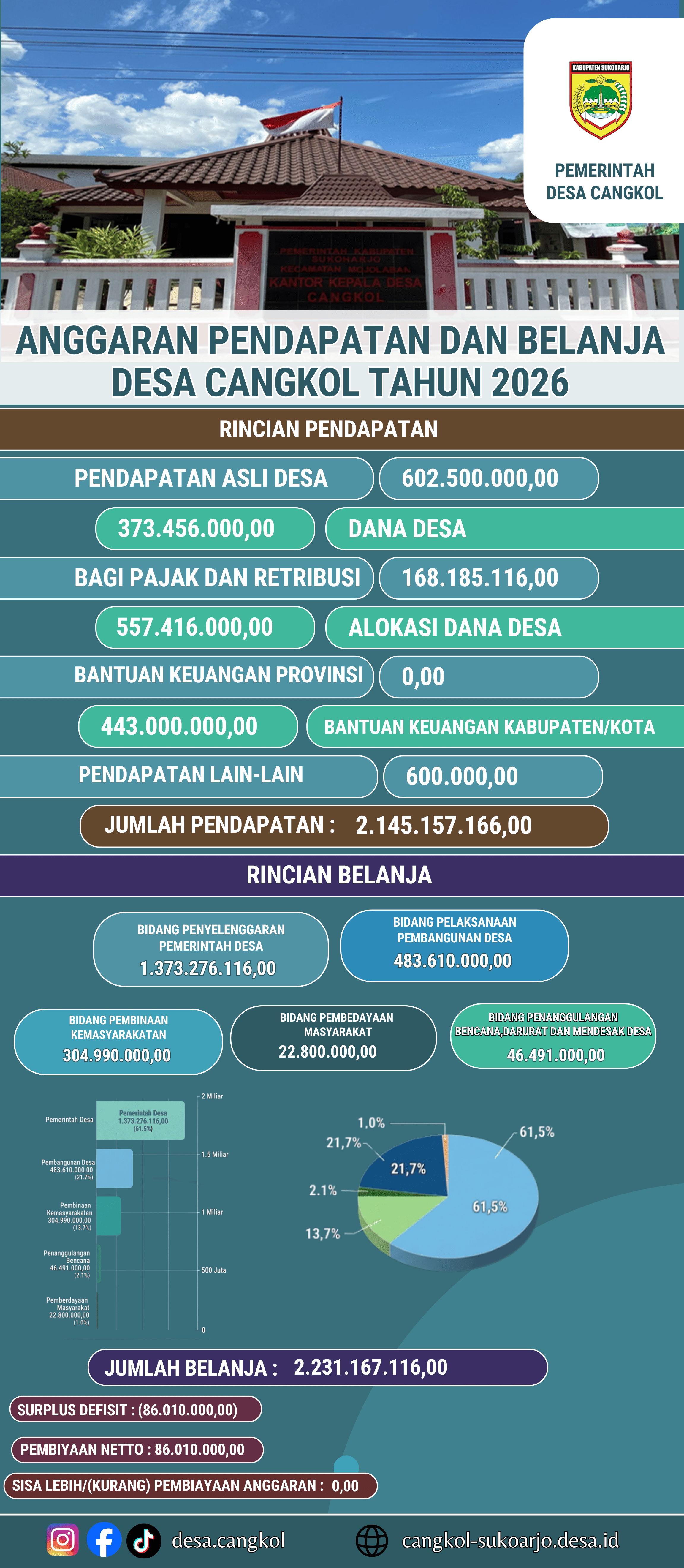 APBDES DESA CANGKOL 2026